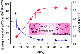 Graphical abstract: Physicochemical properties determined by ΔpKa for protic ionic liquids based on an organic super-strong base with various Brønsted acids