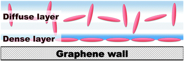 Graphical abstract: Probing the neutral graphene–ionic liquid interface: insights from molecular dynamics simulations