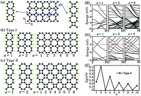 Graphical abstract: Structural stabilities and electronic properties of planar C4 carbon sheet and nanoribbons