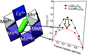 Graphical abstract: First-principles study of lithium ion migration in lithium transition metal oxides with spinel structure