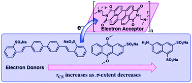 Graphical abstract: Tuning the photodriven electron transport within the columnar perylenediimide stacks by changing the π-extent of the electron donors