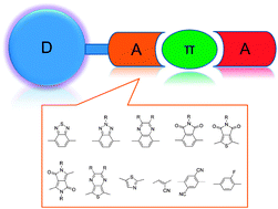 Graphical abstract: Organic sensitizers from D–π–A to D–A–π–A: effect of the internal electron-withdrawing units on molecular absorption, energy levels and photovoltaic performances