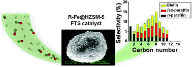 Graphical abstract: A highly selective Raney Fe@HZSM-5 Fischer–Tropsch synthesis catalyst for gasoline production: one-pot synthesis and unexpected effect of zeolites