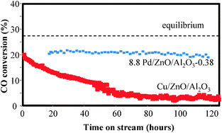 Graphical abstract: Synthesis of methanol and dimethyl ether from syngas over Pd/ZnO/Al2O3 catalysts