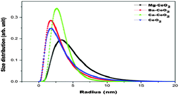 Graphical abstract: Barium, calcium and magnesium doped mesoporous ceria supported gold nanoparticle for benzyl alcohol oxidation using molecular O2