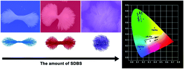 Graphical abstract: Controllable synthesis and tunable luminescence properties of Y2(WO4)3:Ln3+ (Ln = Eu, Yb/Er, Yb/Tm and Yb/Ho) 3D hierarchical architectures