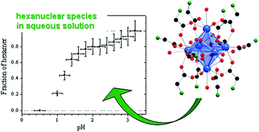 Graphical abstract: Structure and stability range of a hexanuclear Th(iv)–glycine complex