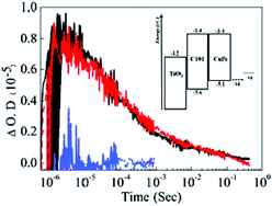 Graphical abstract: Study of interface properties in CuPc based hybrid inorganic–organic solar cells