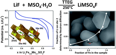 Graphical abstract: Lithium metal fluorosulfate polymorphs as positive electrodes for Li-ion batteries: synthetic strategies and effect of cation ordering