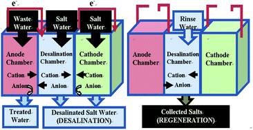 Graphical abstract: Sustainable desalination using a microbial capacitive desalination cell