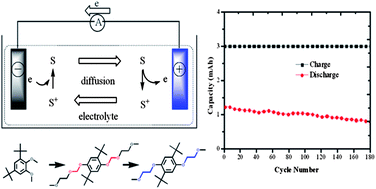 Graphical abstract: Molecular engineering towards safer lithium-ion batteries: a highly stable and compatible redox shuttle for overcharge protection