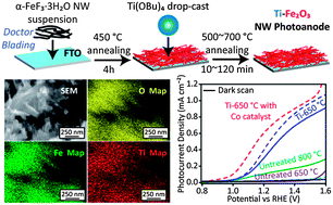 Graphical abstract: Facile post-growth doping of nanostructured hematite photoanodes for enhanced photoelectrochemical water oxidation