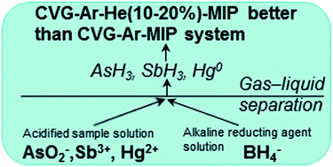 Graphical abstract: Spectroscopic evaluation of a low power atmospheric pressure mixed argon–helium microwave induced plasma combined with the chemical generation of volatile species for the optical emission spectrometric determination of arsenic, antimony and mercury