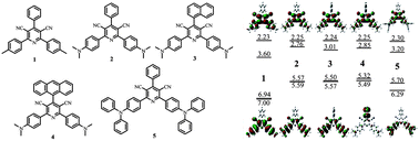 Graphical abstract: Bipolar cyano-substituted pyridine derivatives for applications in organic light-emitting devices