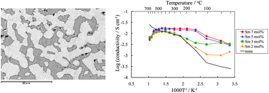 Graphical abstract: Proton conduction in non-doped and acceptor-doped metal pyrophosphate (MP2O7) composite ceramics at intermediate temperatures