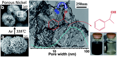 Graphical abstract: Porous hierarchical nickel nanostructures and their application as a magnetically separable catalyst