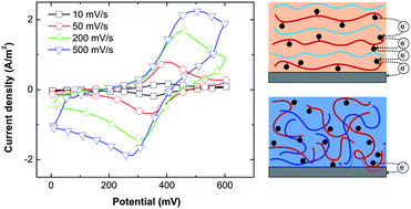 Graphical abstract: Effect of polyelectrolyte interdiffusion on electron transport in redox-active polyelectrolyte multilayers