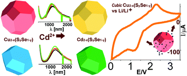 Graphical abstract: Colloidal Cu2−x(SySe1−y) alloy nanocrystals with controllable crystal phase: synthesis, plasmonic properties, cation exchange and electrochemical lithiation