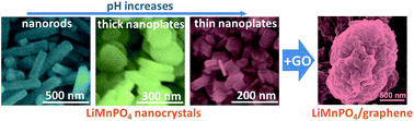 Graphical abstract: Morphology controlled synthesis and modification of high-performance LiMnPO4 cathode materials for Li-ion batteries