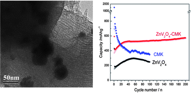 Graphical abstract: ZnV2O4–CMK nanocomposite as an anode material for rechargeable lithium-ion batteries