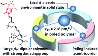 Graphical abstract: Push–pull tetraene chromophores derived from dialkylaminophenyl, tetrahydroquinolinyl and julolidinyl moieties: optimization of second-order optical nonlinearity by fine-tuning the strength of electron-donating groups