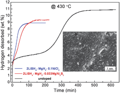 Graphical abstract: Enhanced hydriding–dehydriding performance of 2LiBH4–MgH2 composite by the catalytic effects of transition metal chlorides