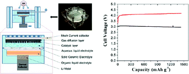 Graphical abstract: Perovskite Sr0.95Ce0.05CoO3−δ loaded with copper nanoparticles as a bifunctional catalyst for lithium-air batteries