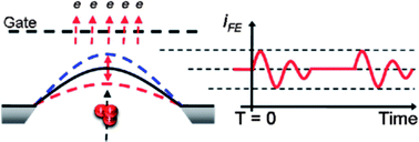 Graphical abstract: Quasi-dynamic mode of nanomembranes for time-of-flight mass spectrometry of proteins