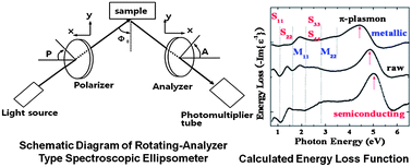 Graphical abstract: Investigation of ultraviolet optical properties of semiconducting-enriched and metal-enriched single-walled carbon nanotube networks using spectroscopic ellipsometry