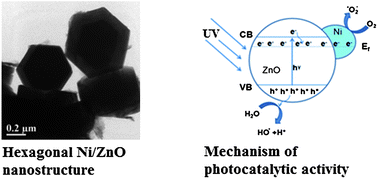 Graphical abstract: Synthesis, characterization and photocatalytic activity of magnetically separable hexagonal Ni/ZnO nanostructure