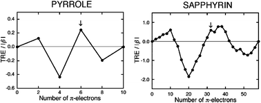 Graphical abstract: The origin of global and macrocyclic aromaticity in porphyrinoids