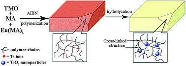 Graphical abstract: Formation of nanoparticles in solid-state matrices: a strategy for bulk transparent TiO2–polymer nanocomposites