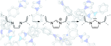 Graphical abstract: A polymer analogous reaction for the formation of imidazolium and NHC based porous polymer networks