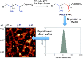 Synthesis of poly(vinyl acetate)-b-poly(vinyl chloride) block ...