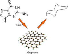 Graphical abstract: Electrochemical measurement of the DNA bases adenine and guanine at surfactant-free graphene modified electrodes