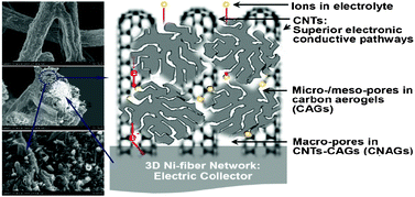 Graphical abstract: Free-standing Ni-microfiber-supported carbon nanotube aerogel hybrid electrodes in 3D for high-performance supercapacitors