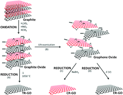 Graphical abstract: Stripping voltammetry at chemically modified graphenes