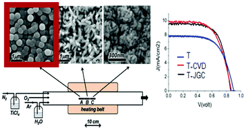 Graphical abstract: CVD-grown TiO2 particles as light scattering structures in dye-sensitized solar cells