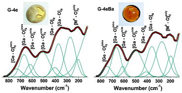 Graphical abstract: Network coordination in low germanium alkaline-earth gallate systems: influence on glass formation