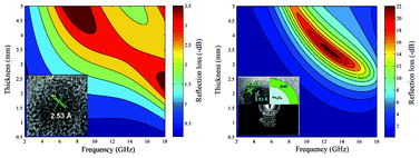 Graphical abstract: Enhanced microwave absorption of Fe3O4 nanocrystals after heterogeneously growing with ZnO nanoshell