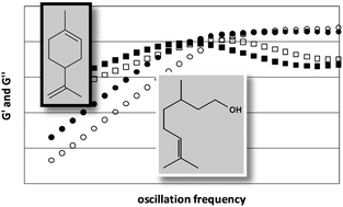 Graphical abstract: Viscoelasticity of anionic wormlike micelles: effects of ionic strength and small hydrophobic molecules