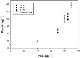 Graphical abstract: Colloidal properties of concentrated heated milk