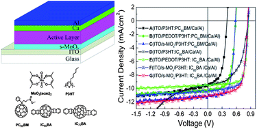 Graphical abstract: Efficient and stable polymer solar cells with solution-processed molybdenum oxide interfacial layer