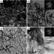 Graphical abstract: Strategy to introduce an hydroxyapatite–keratin nanocomposite into a fibrous membrane for bone tissue engineering