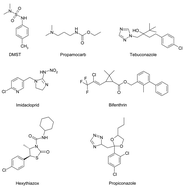 Graphical abstract: Detection of pesticides in seized illegal cannabis plants