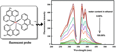 A fluorescent probe for water content in ethanol based on a complex of ...