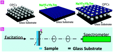 Graphical abstract: Remarkable enhancement of upconversion fluorescence and confocal imaging of PMMA Opal/NaYF4:Yb3+, Tm3+/Er3+ nanocrystals