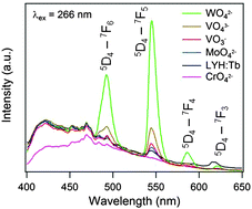 Graphical abstract: The selective antenna effect of tungstate anions for Tb-doped layered yttrium hydroxynitrate