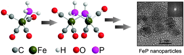 Graphical abstract: Stoichiometry-controlled FeP nanoparticles synthesized from a single source precursor