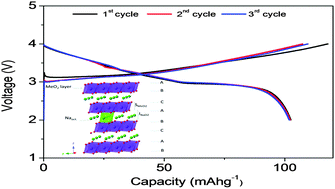 Graphical abstract: Novel titanium-based O3-type NaTi0.5Ni0.5O2 as a cathode material for sodium ion batteries